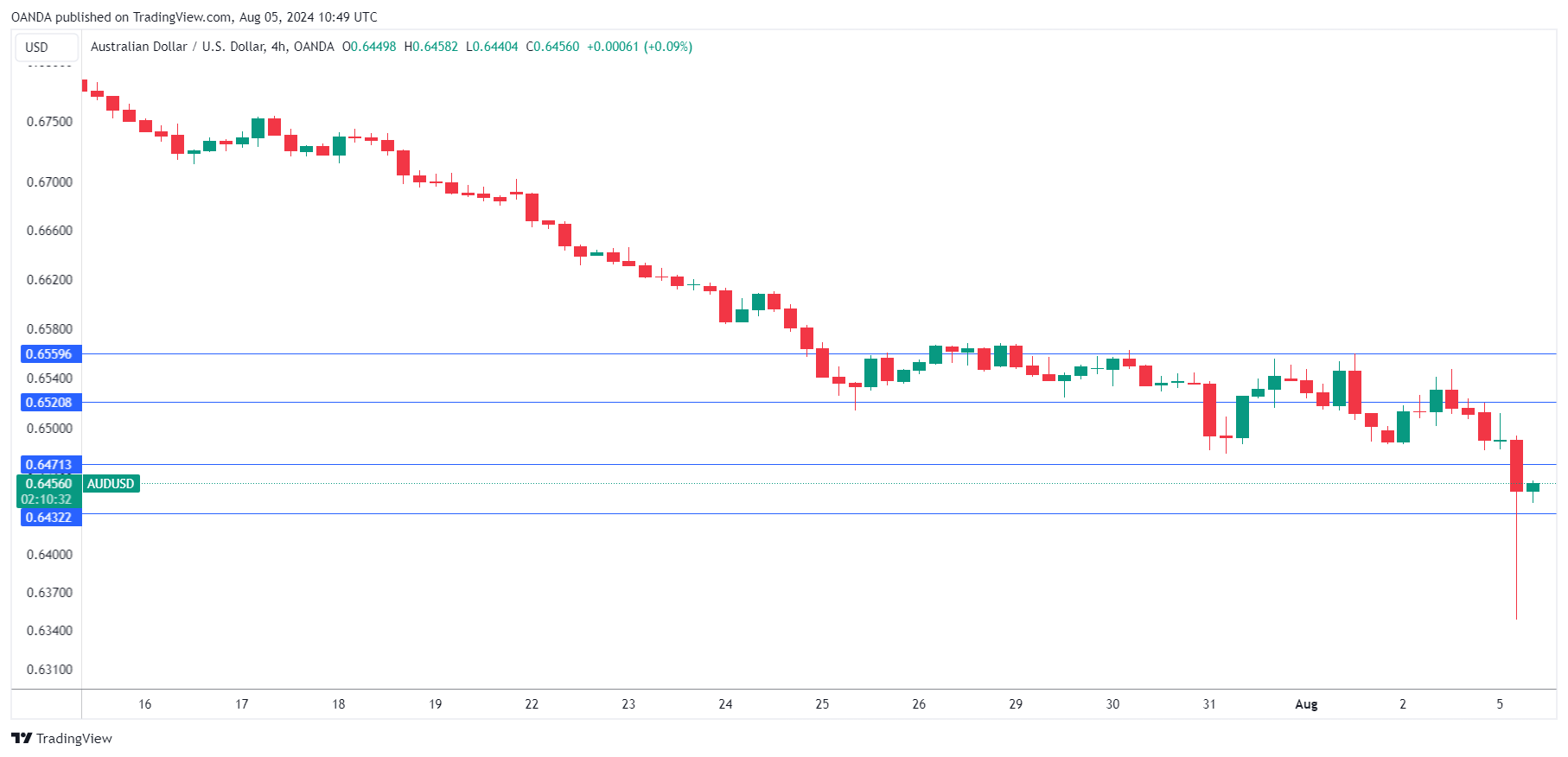 AUD/USD走勢圖