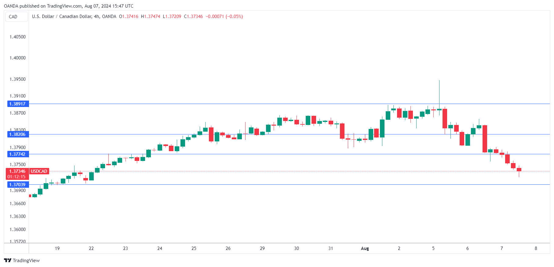 USD/CAD走勢圖