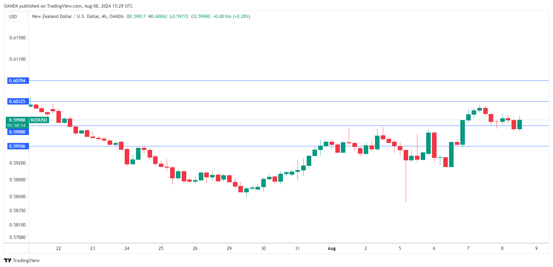 NZD/USD走勢圖