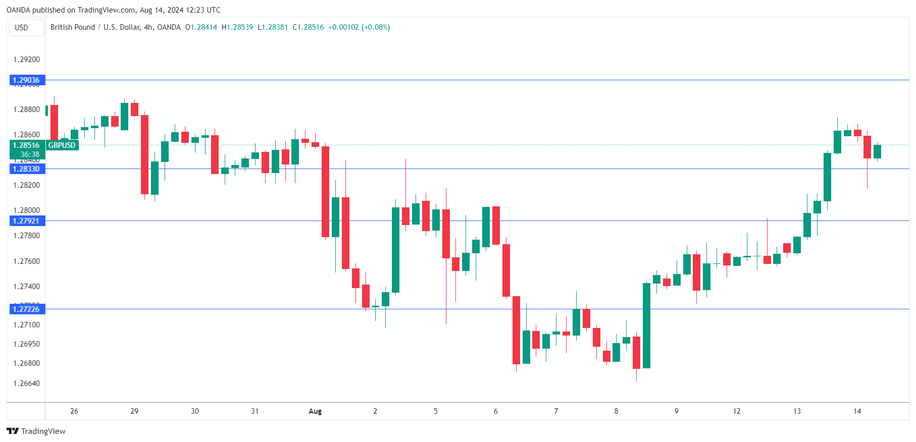 GBP/USD走勢圖