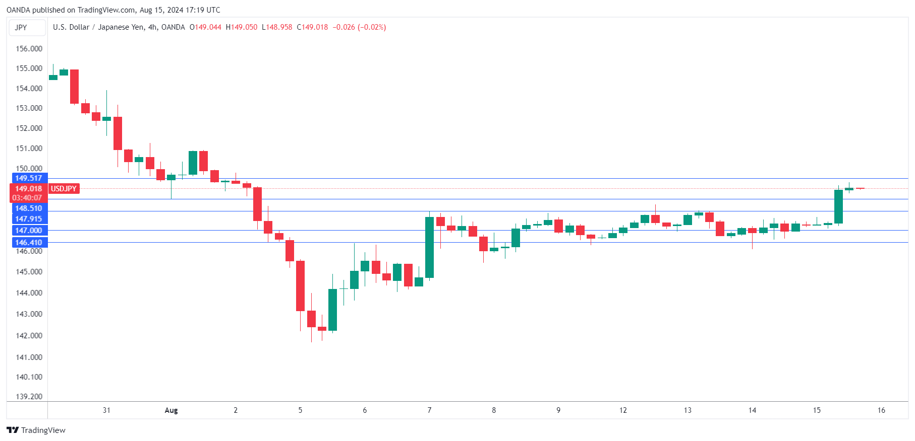 USD/JPY走勢圖