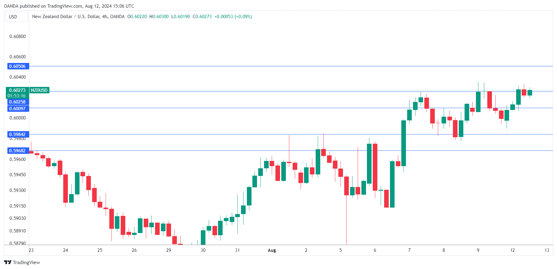 NZD/USD走勢圖