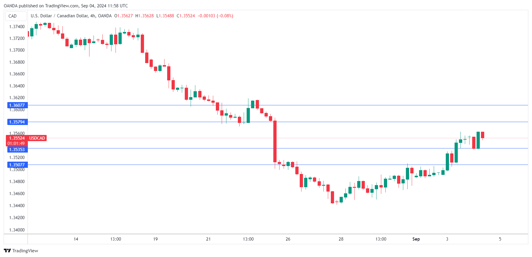 USD/CAD走勢圖