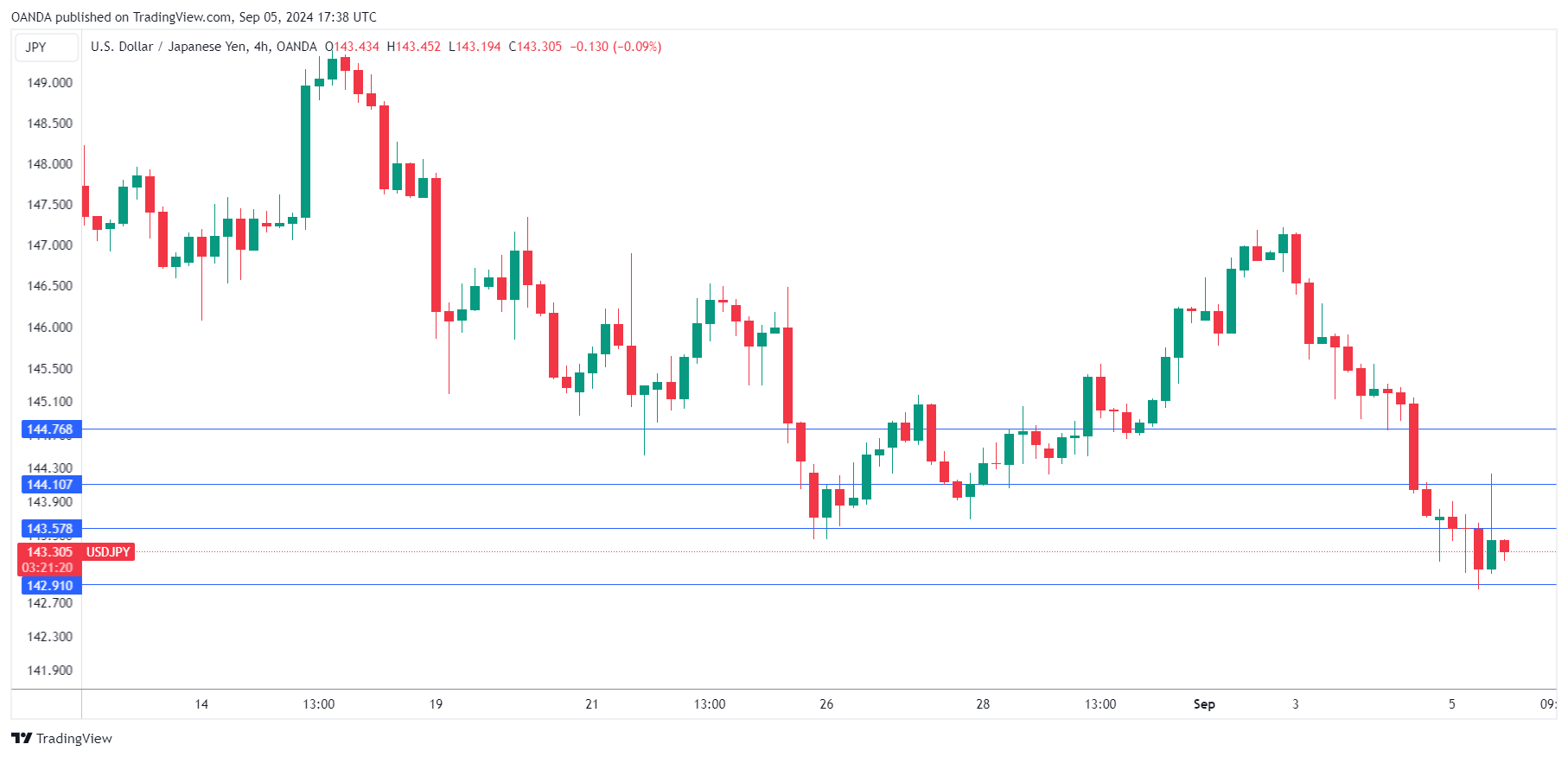 USD/JPY走勢圖