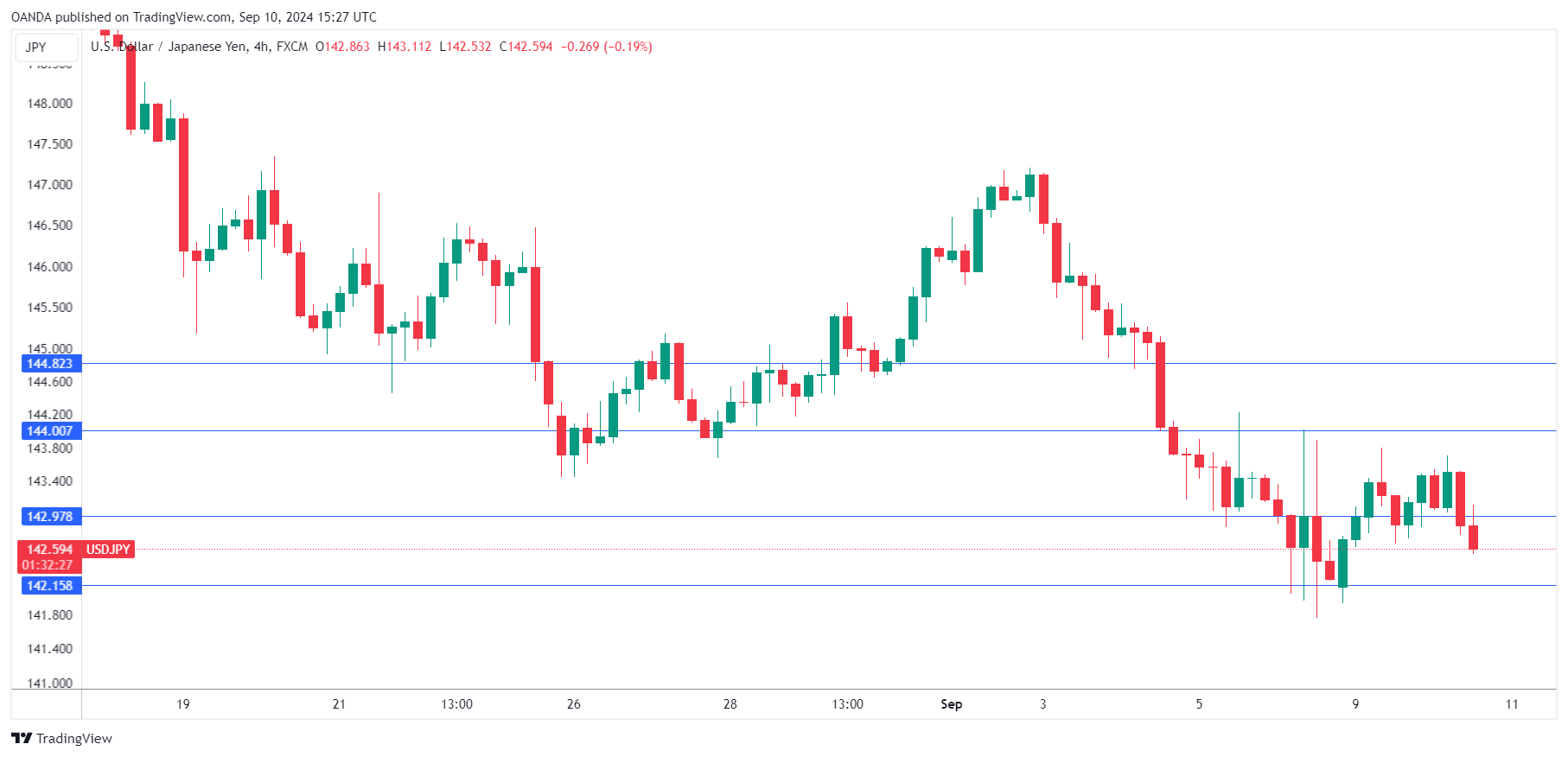 USD/JPY走勢圖