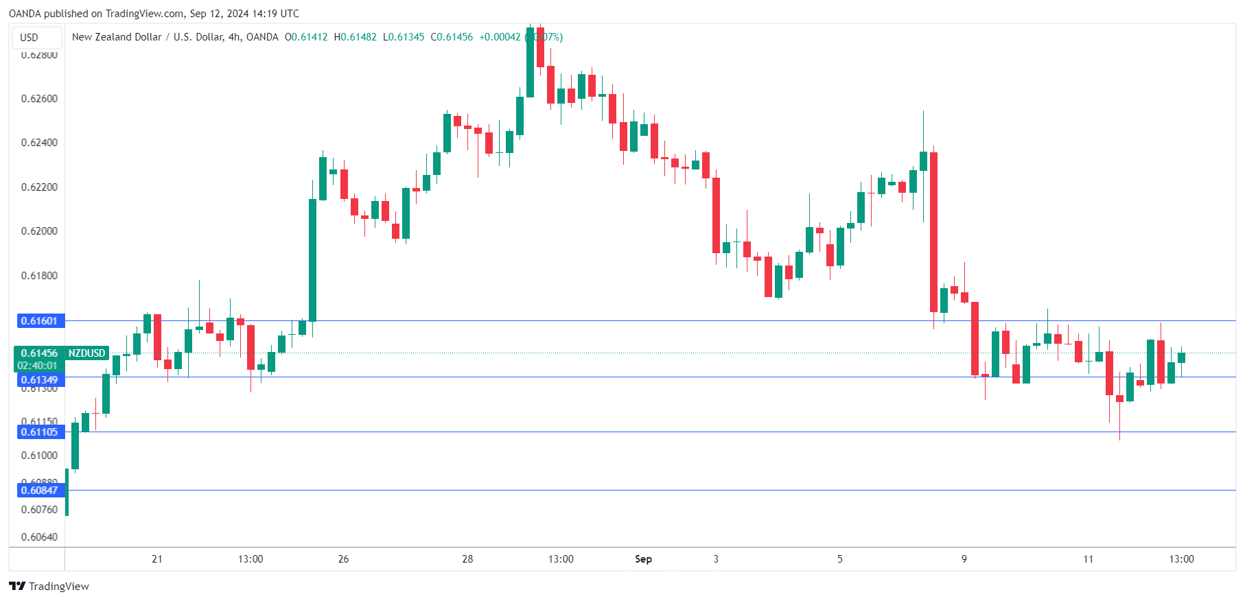 NZD/USD走勢圖