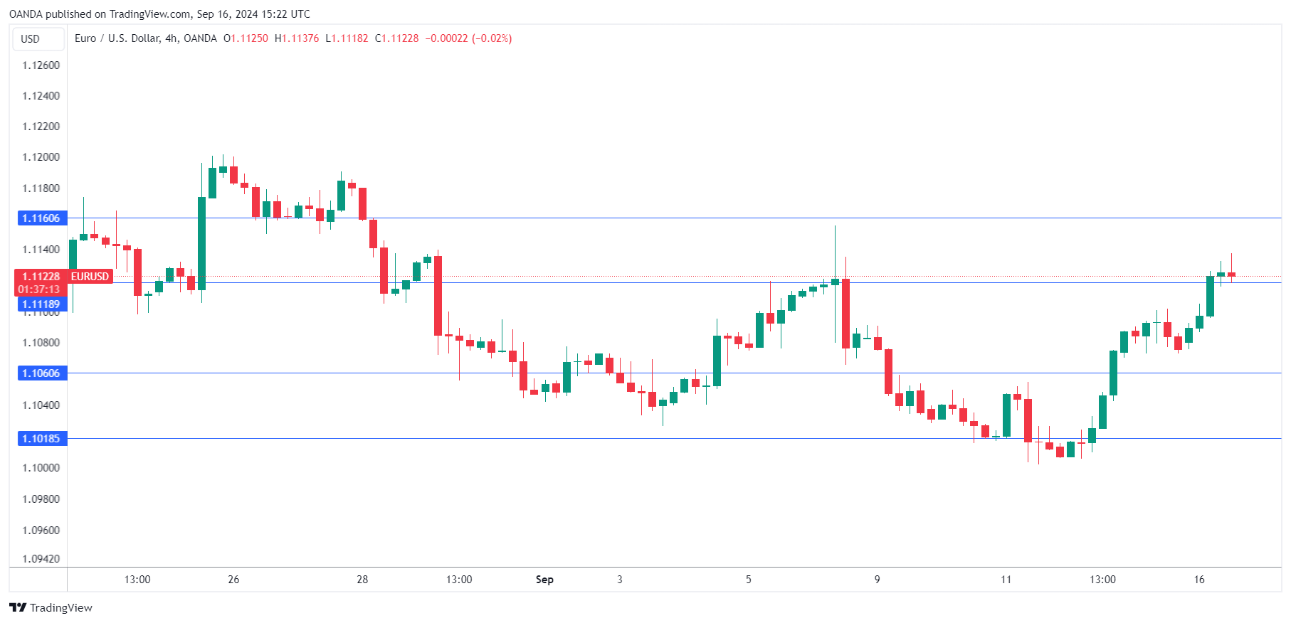 EUR/USD走勢圖