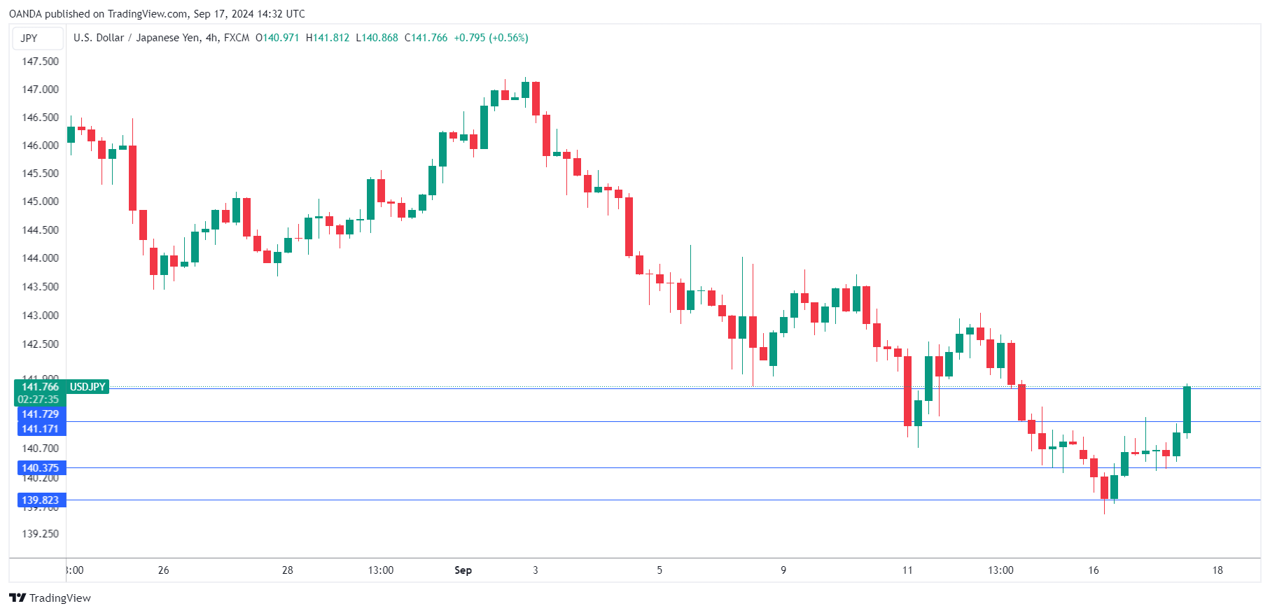 USD/JPY走勢圖