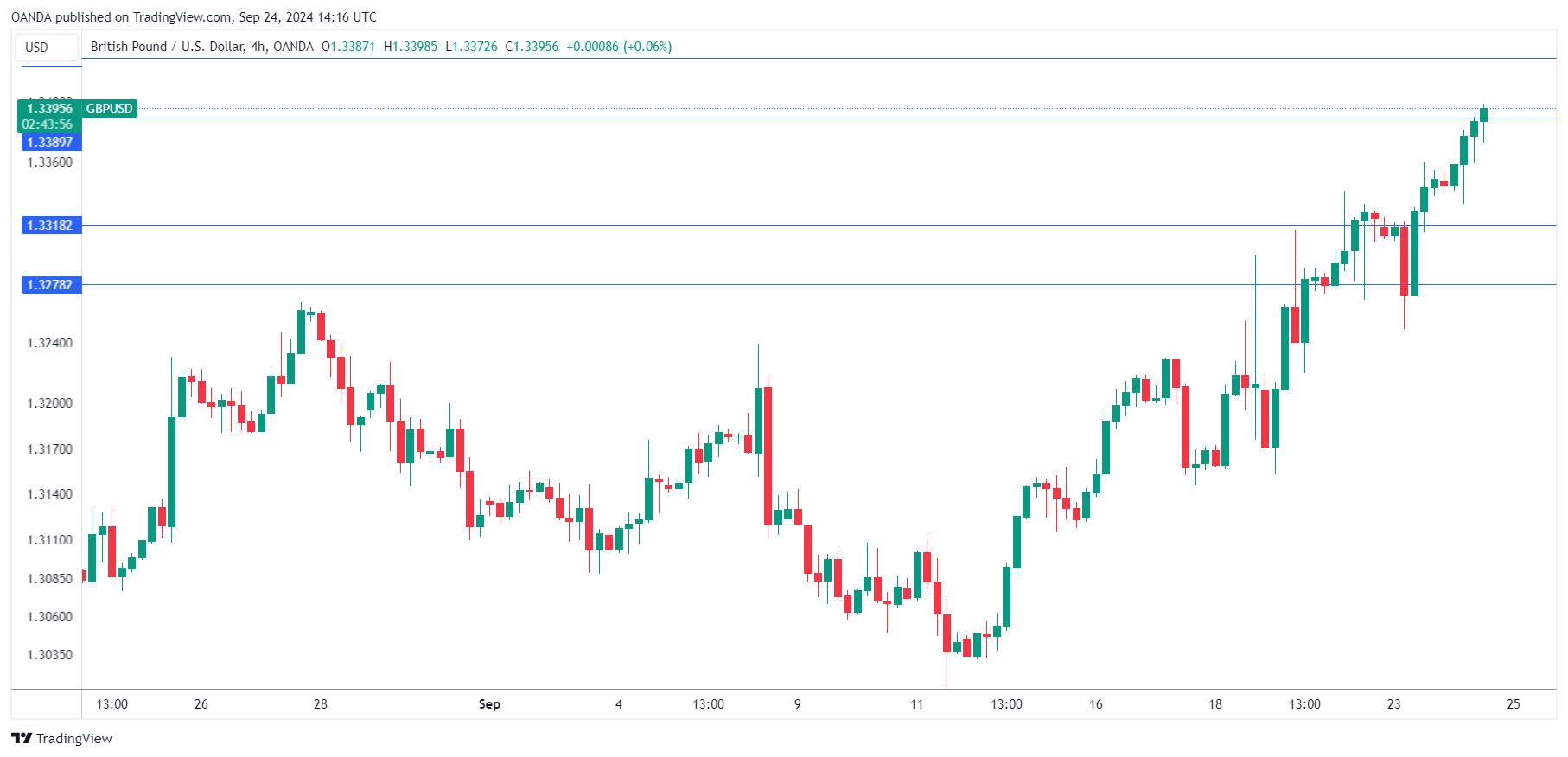 GBP/USD走勢圖