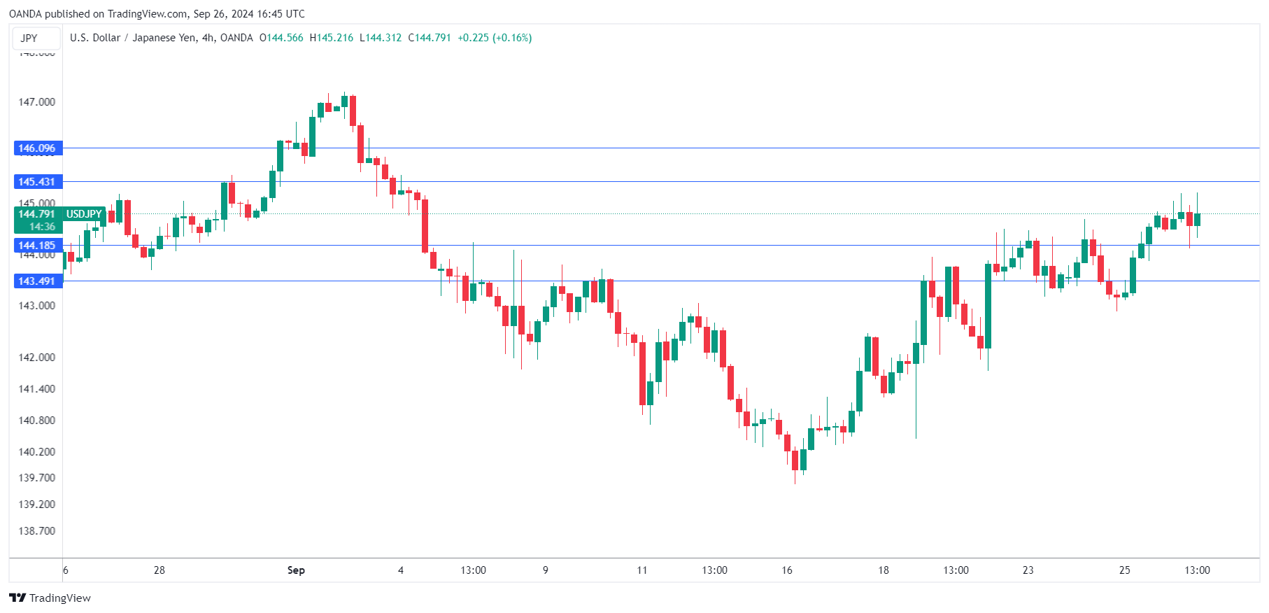 USD/JPY走勢圖