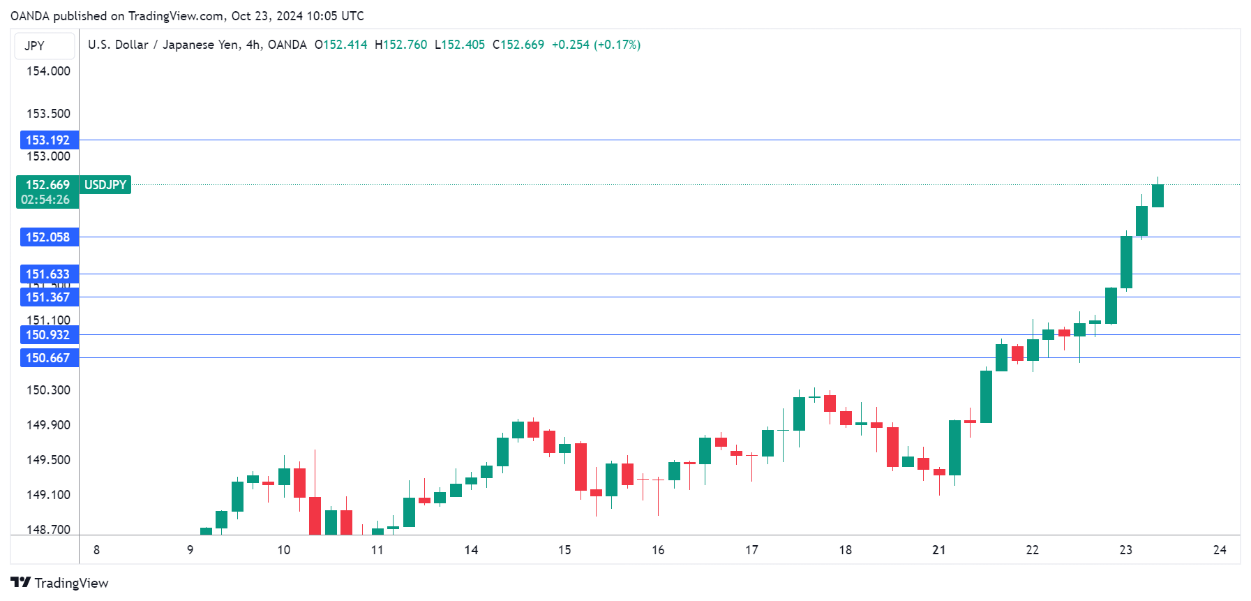 USD/JPY走勢圖