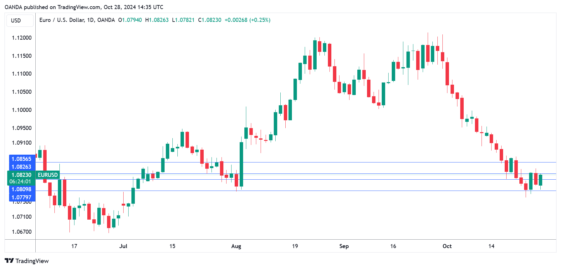 EUR/USD走勢圖