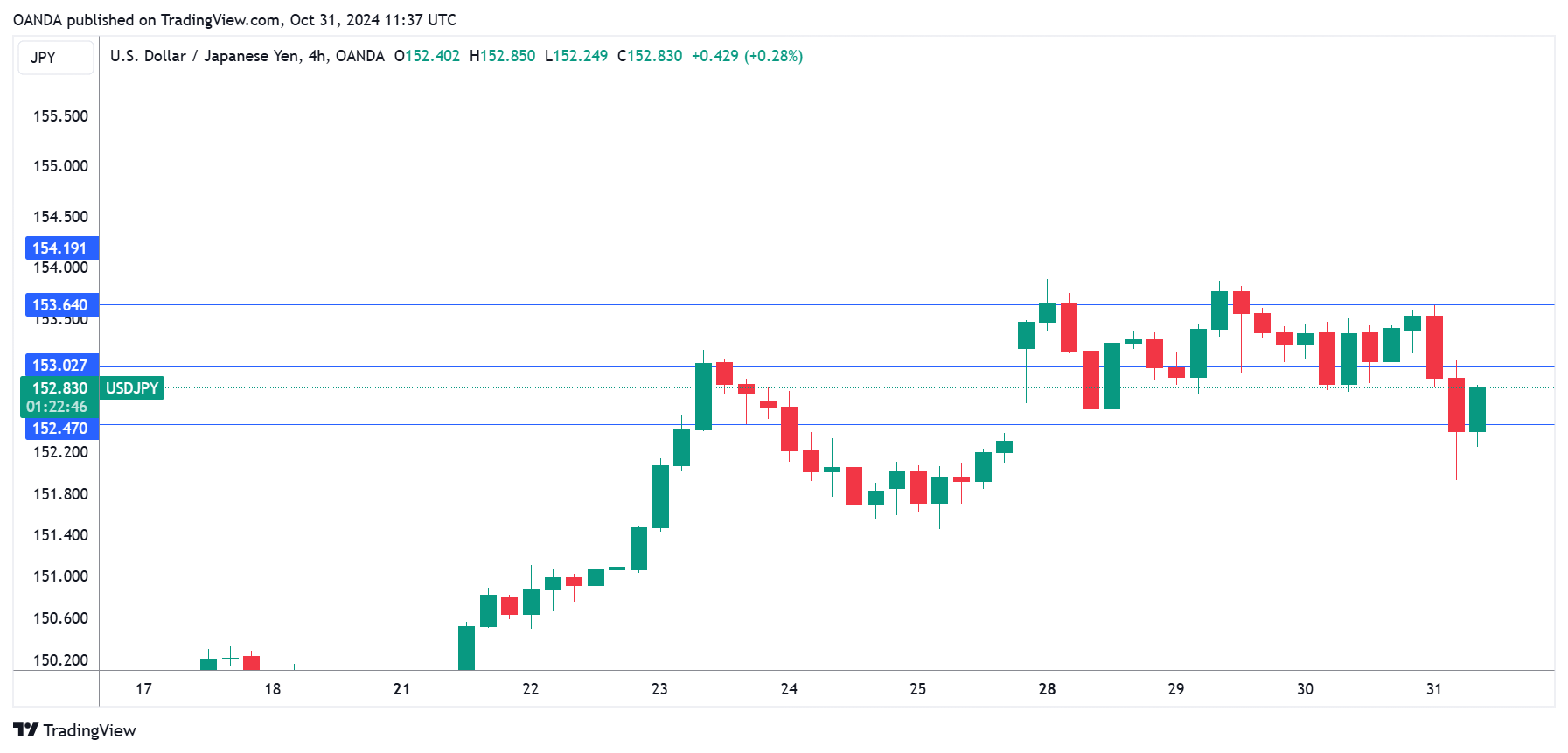 USD/JPY走勢圖