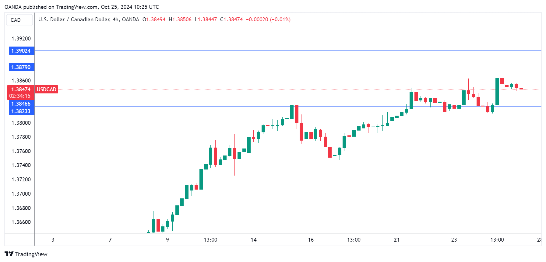 USD/CAD走勢圖