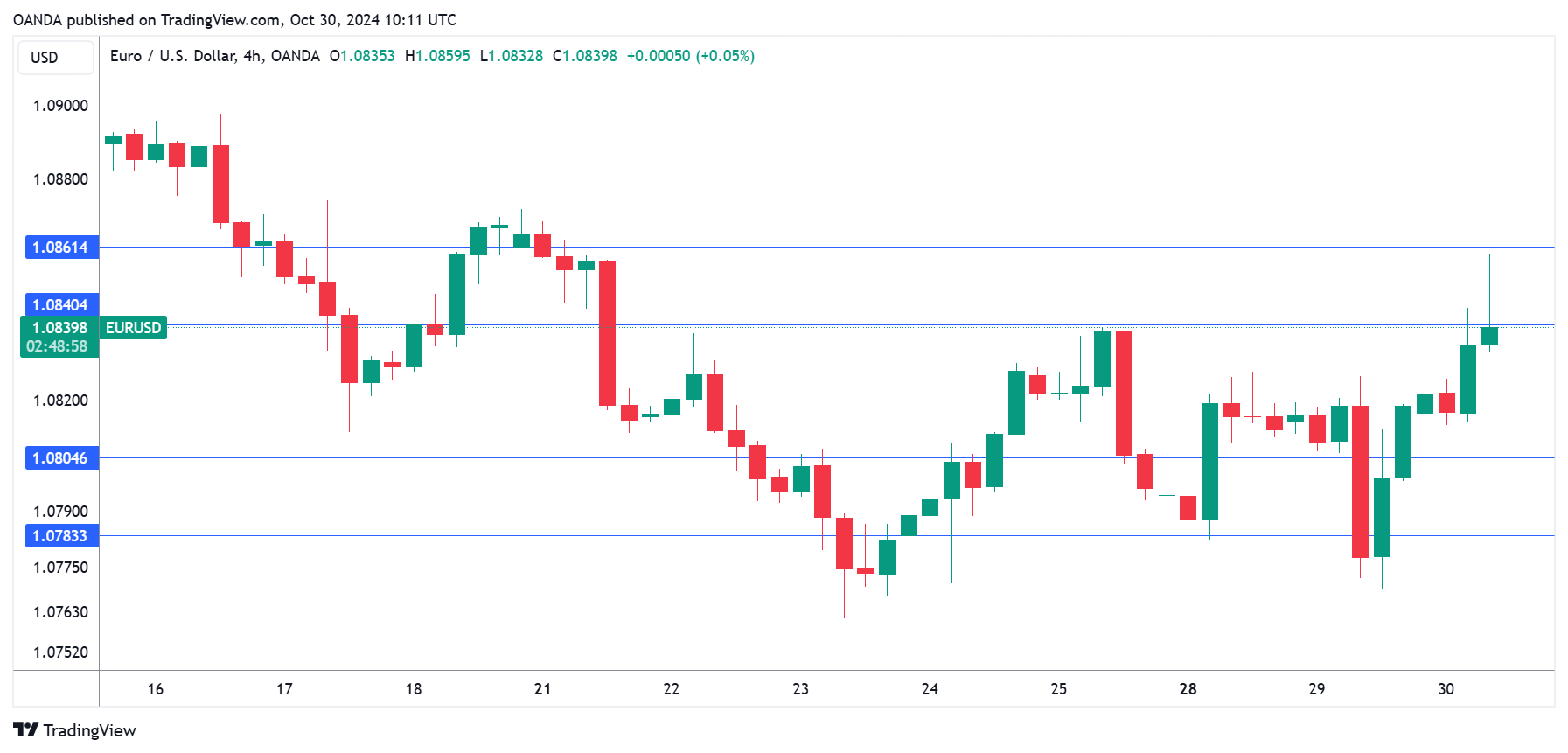 EUR/USD走勢圖