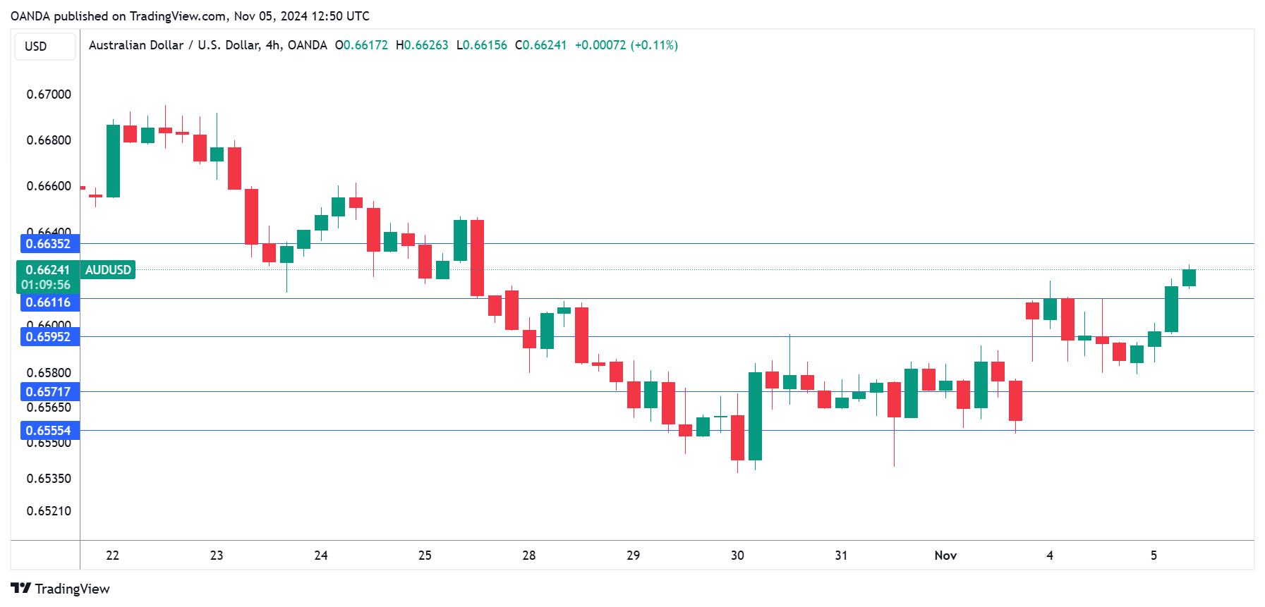 AUD/USD走勢圖