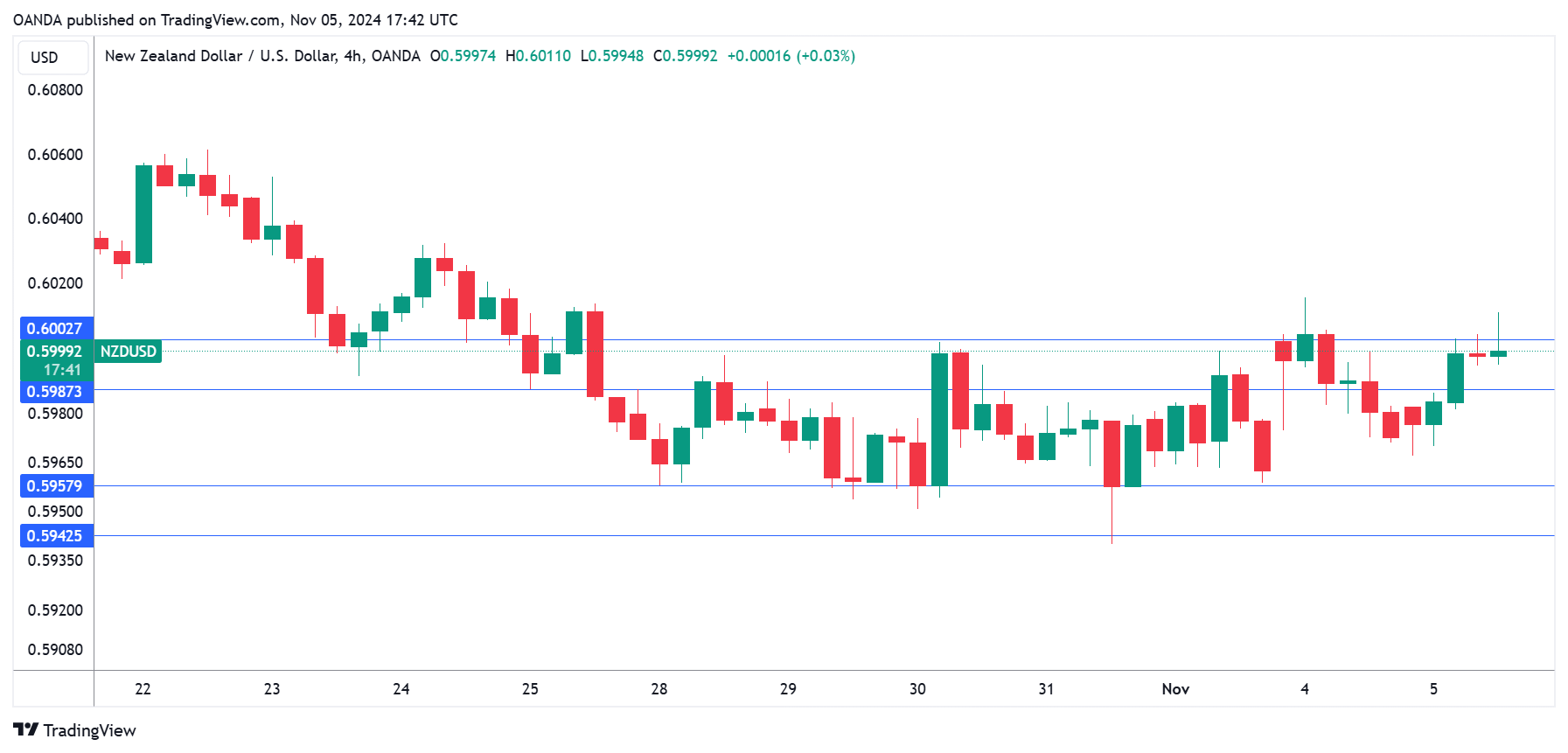NZD/USD走勢圖