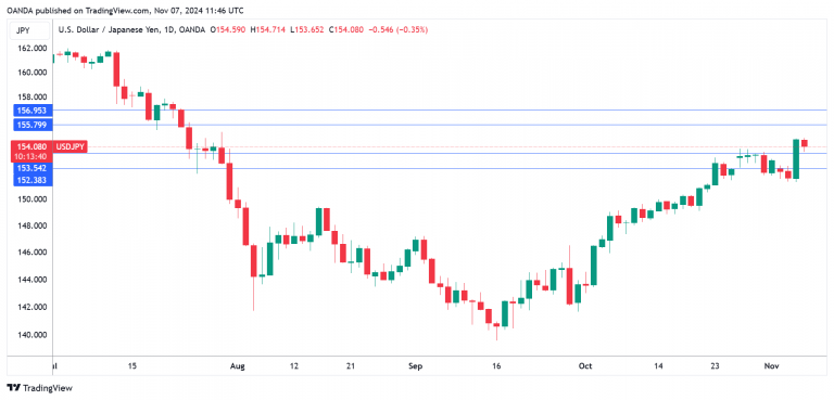 USD/JPY走勢圖