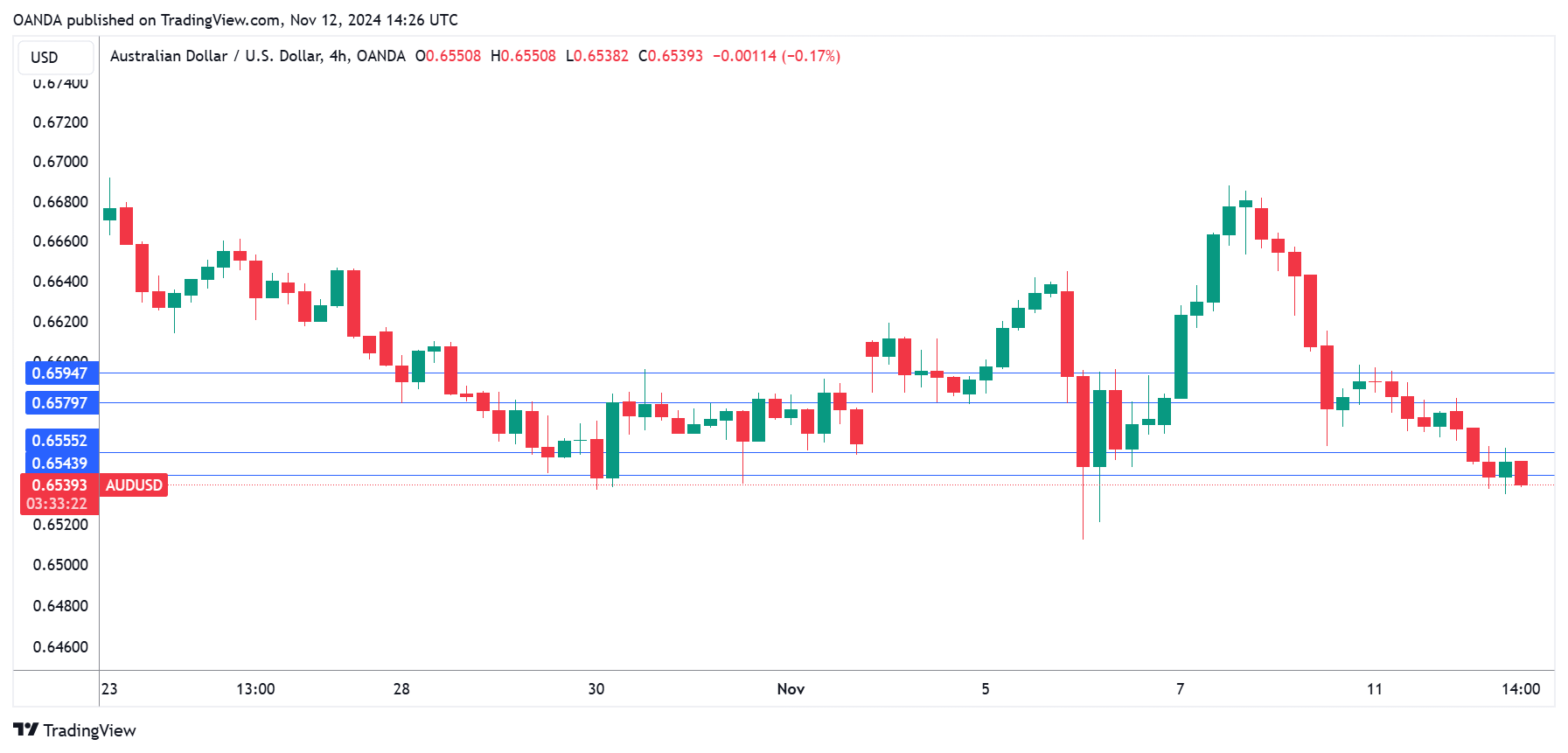 AUD/USD走勢圖