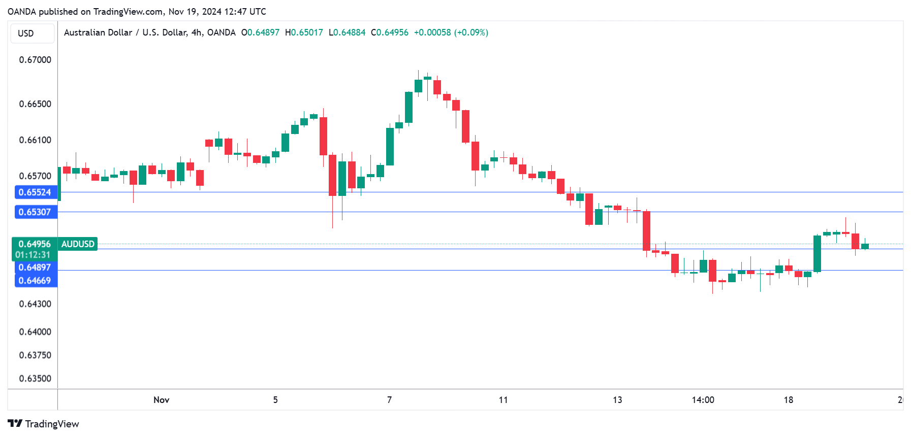 AUD/USD走勢圖