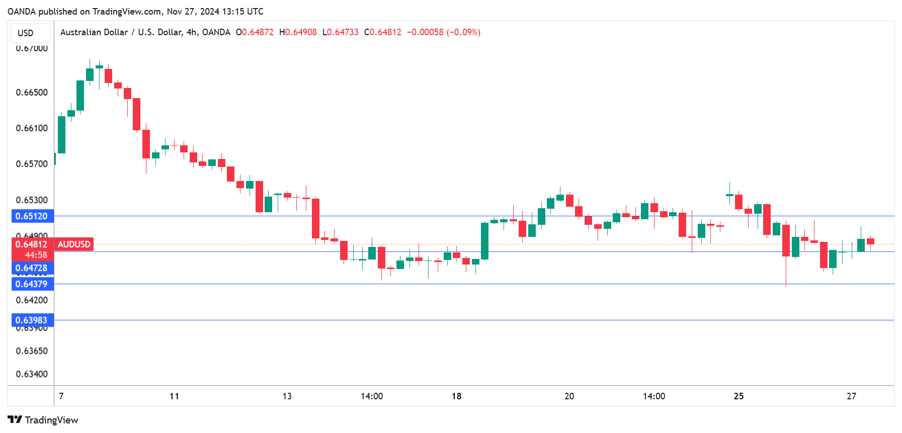 AUD/USD走勢圖