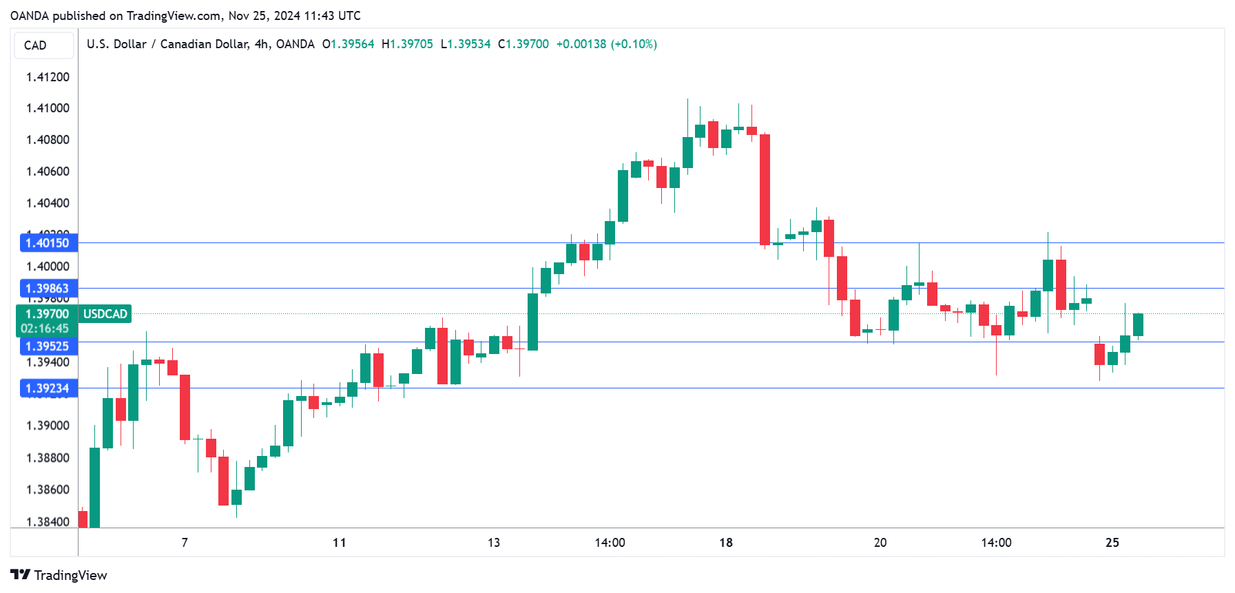 USD/CAD走勢圖