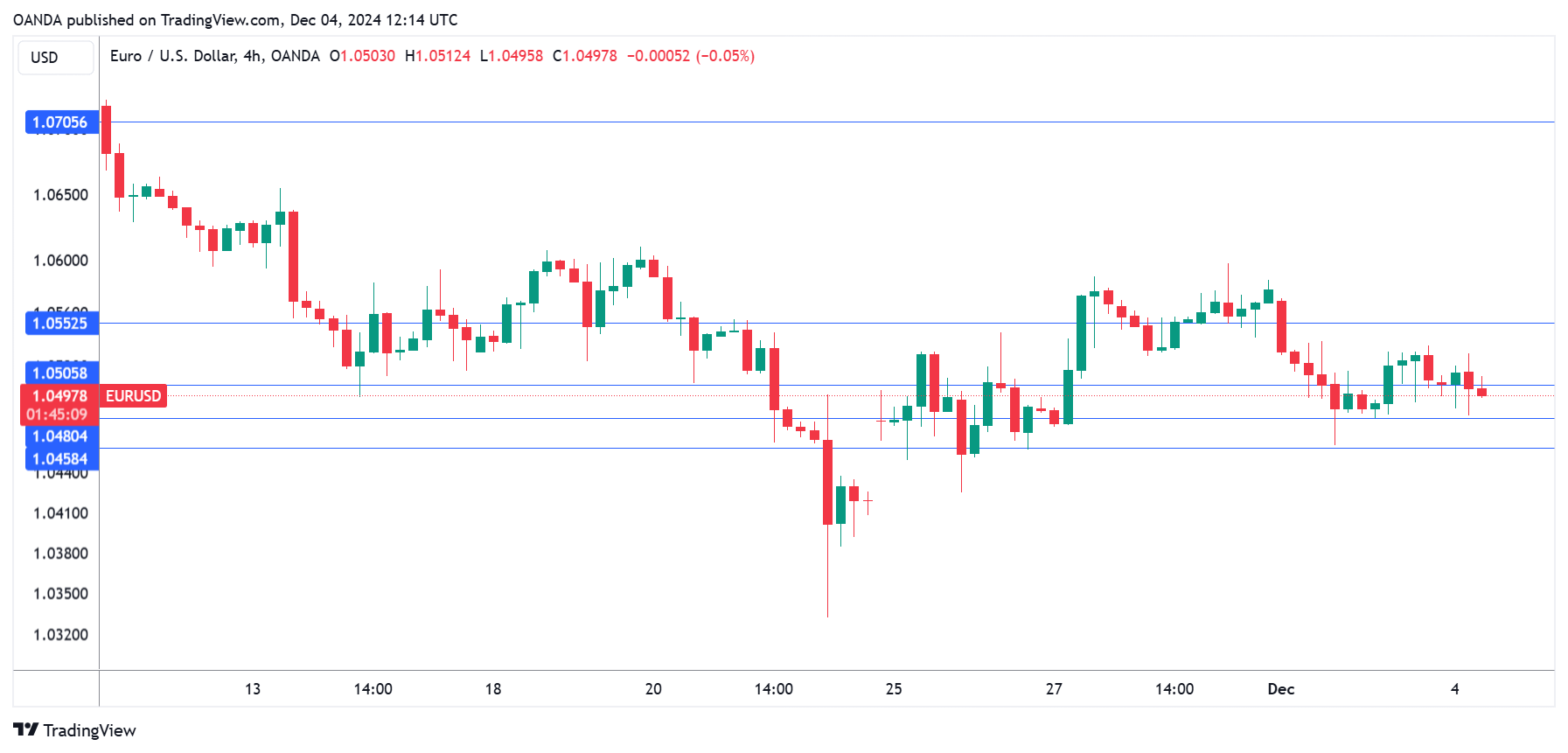 EUR/USD走勢圖