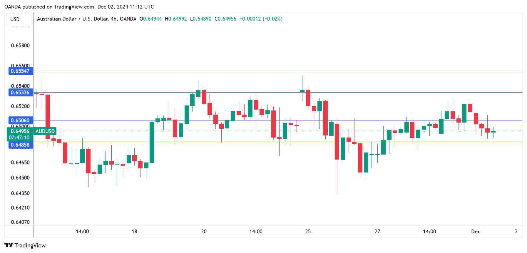 AUD/USD走勢圖