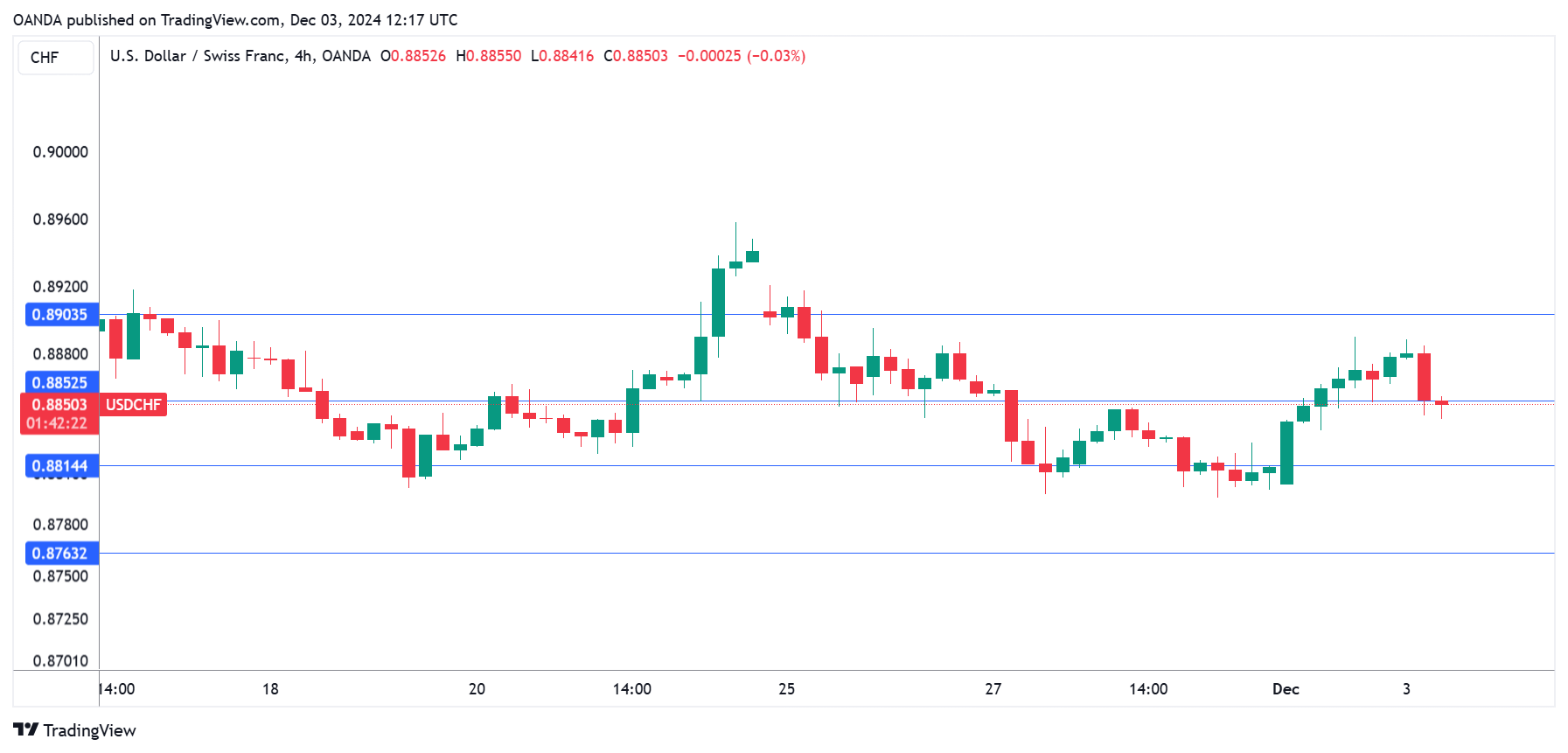 USD/CHF走勢圖