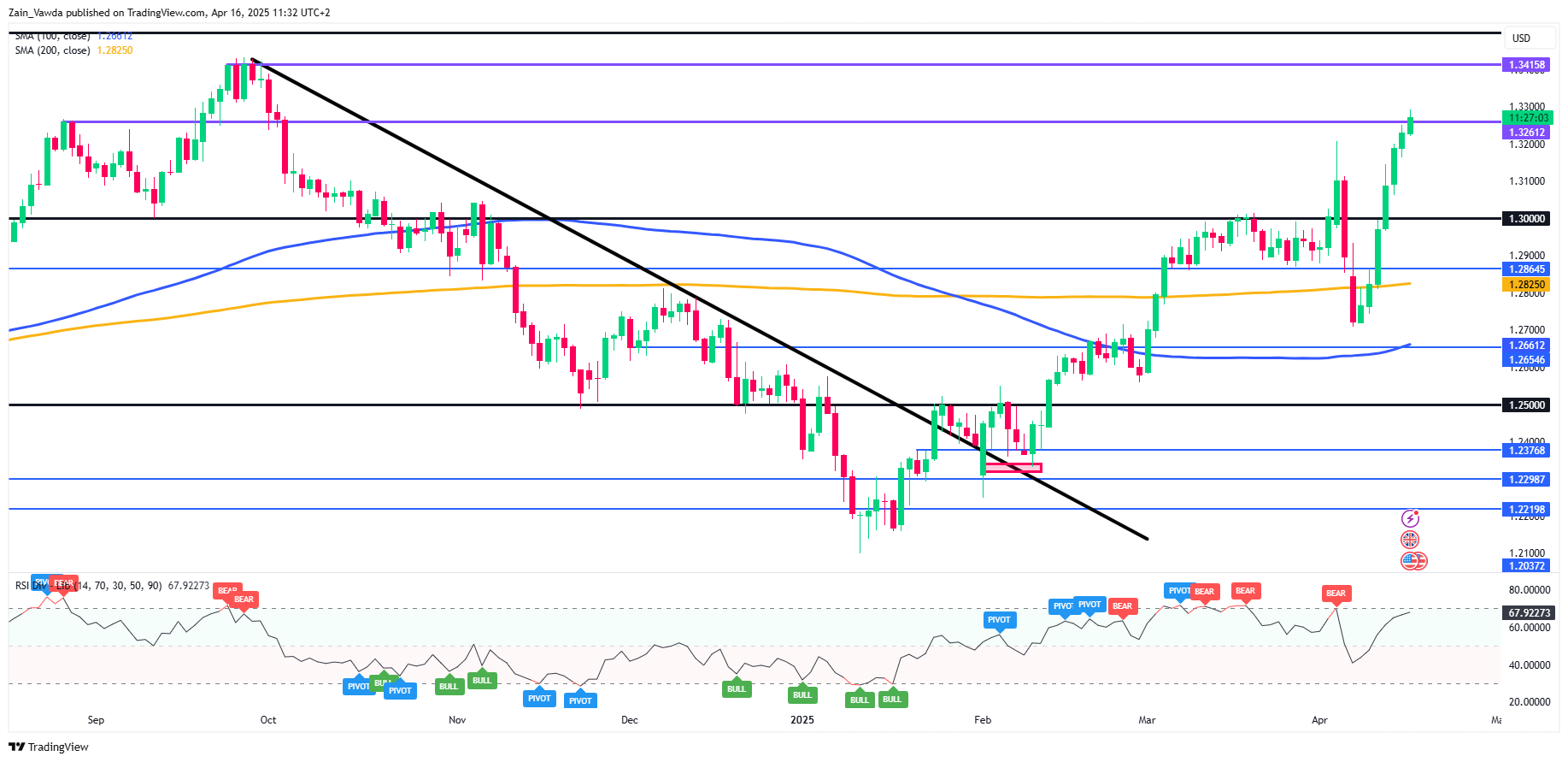 GBP/USD走勢圖