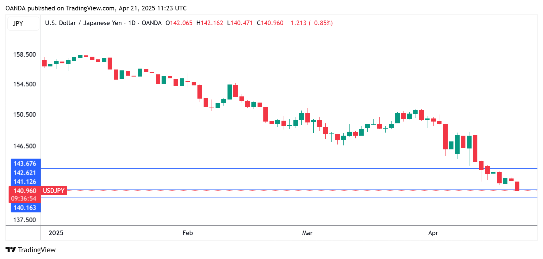 USD/JPY走勢圖