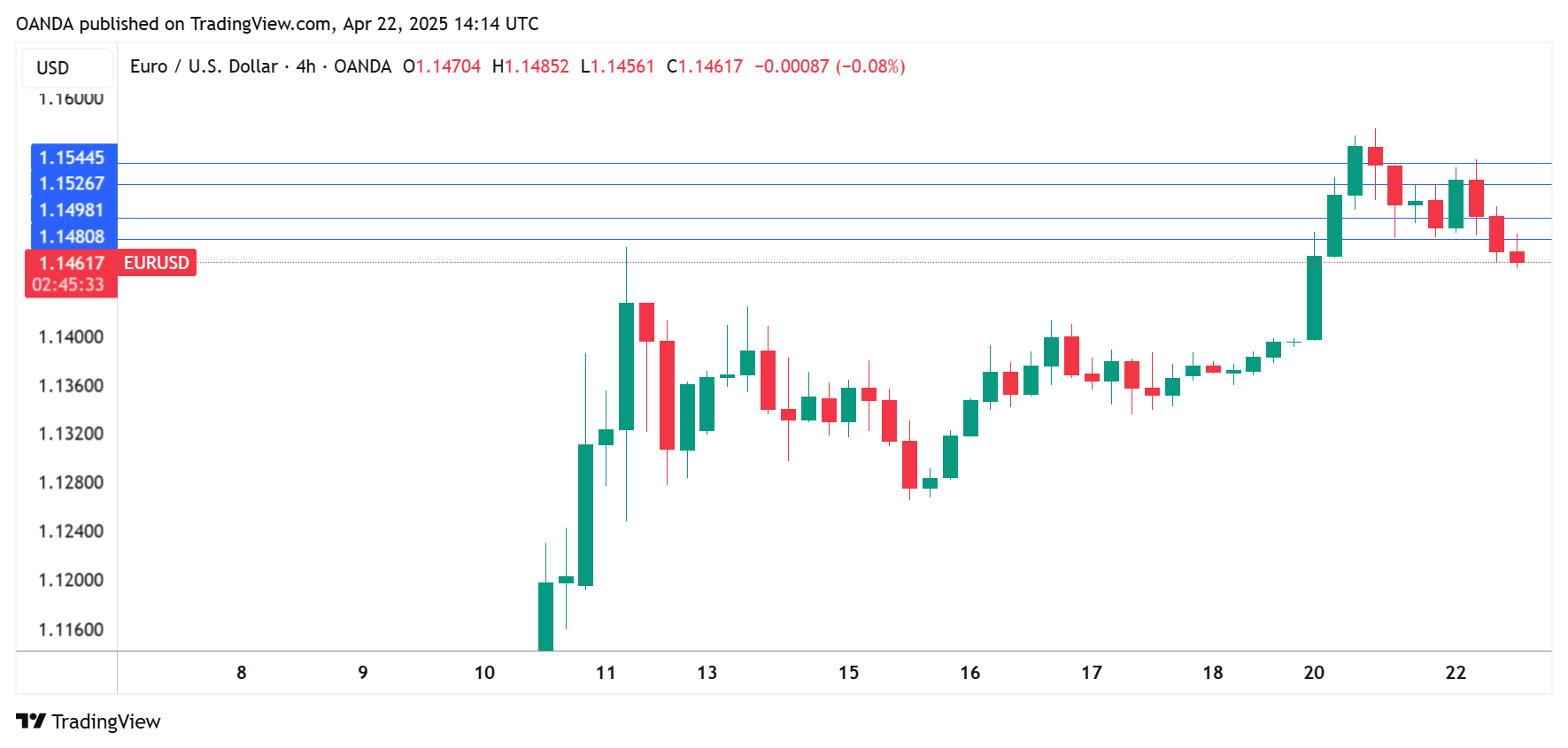 EUR/USD走勢圖