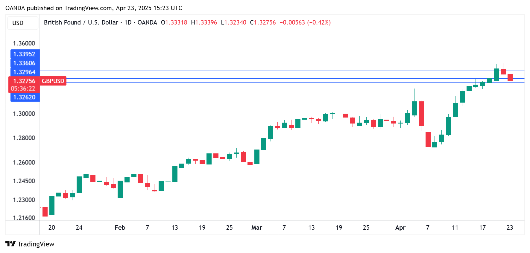 GBP/USD走勢圖