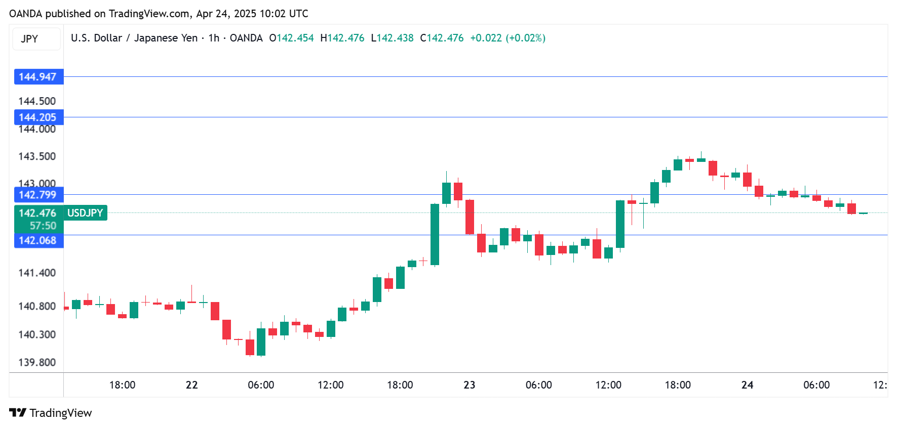 USD/JPY走勢圖