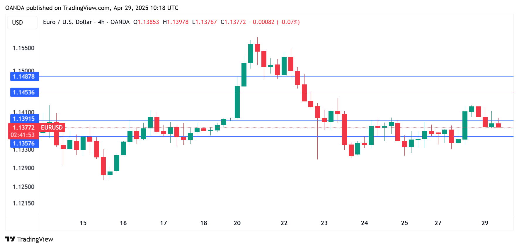 EUR/USD走勢圖