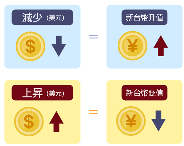 新台幣升值貶值