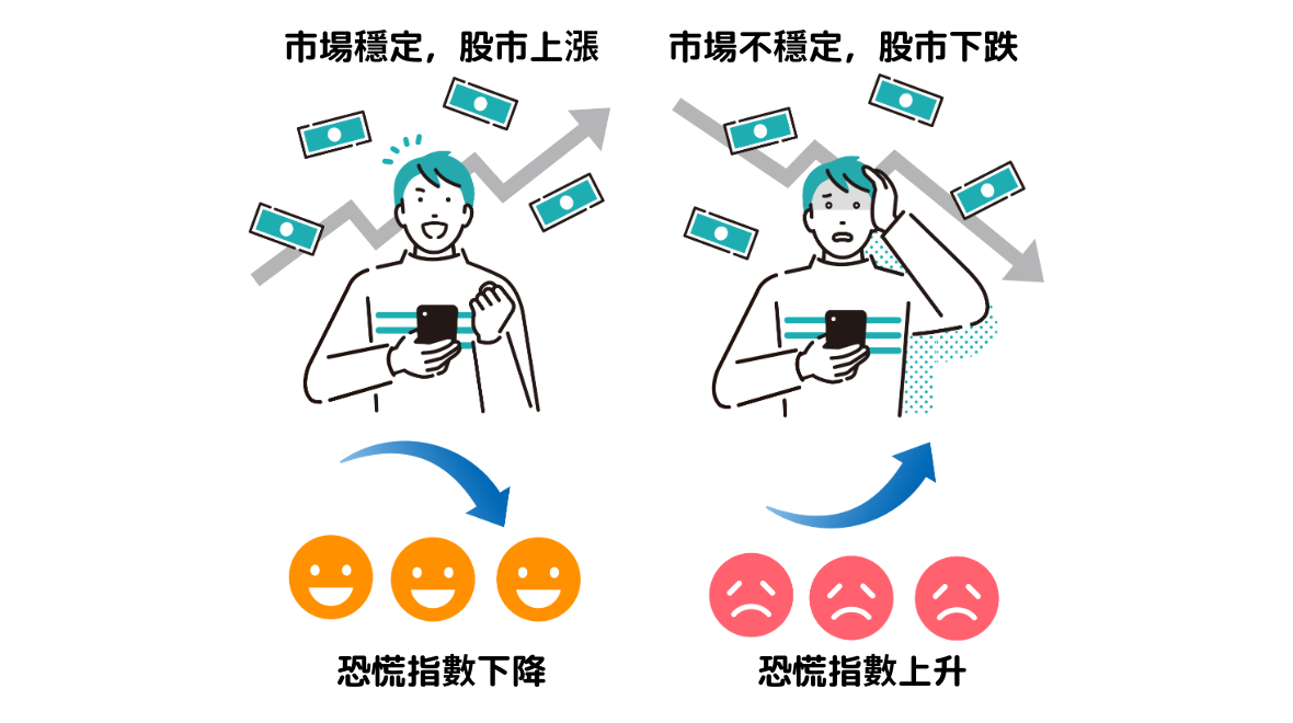 恐慌指數上升與下降