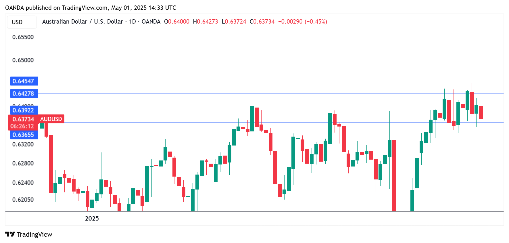 AUD/USD走勢圖