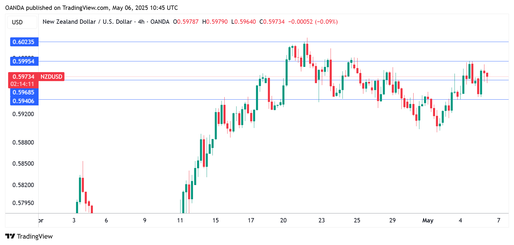 NZD/USD走勢圖