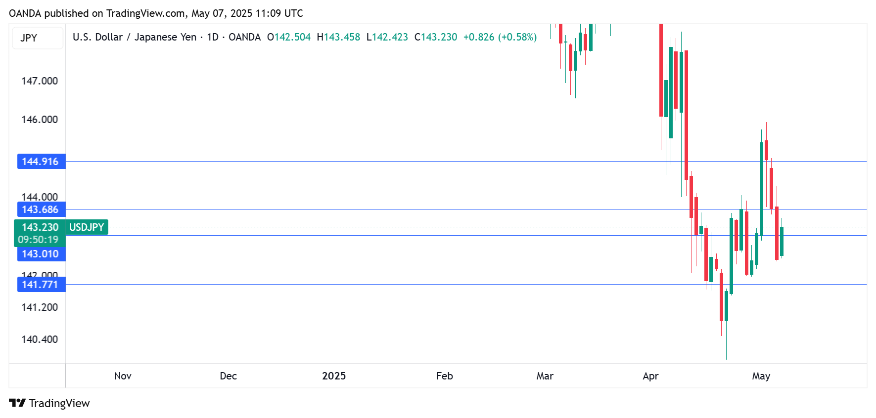 USD/JPY走勢圖