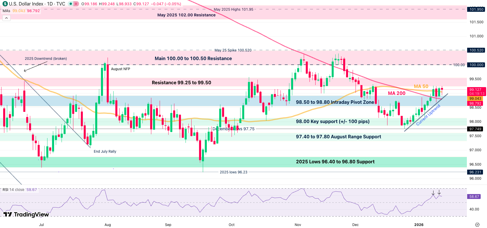 美元指數走勢圖