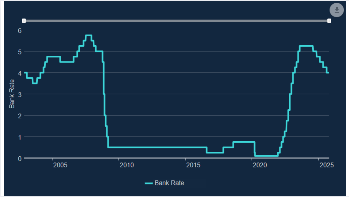 英國中央銀行的政策利率