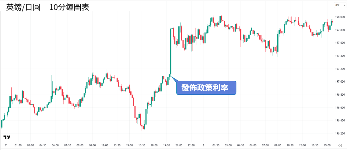 英鎊/日圓走勢圖