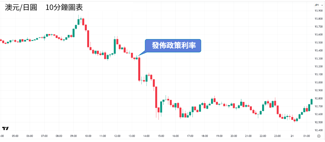 澳元/日圓走勢圖