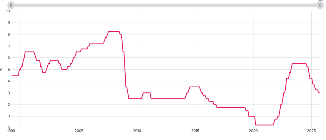 紐西蘭儲備銀行（RBNZ）的政策利率