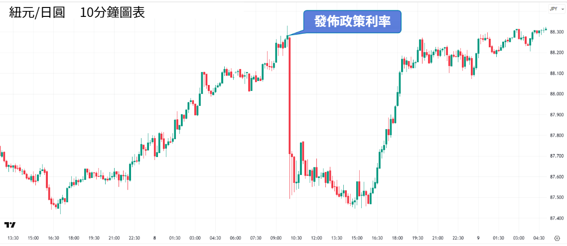 紐元/日圓走勢圖