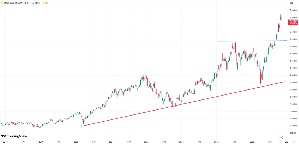 SOX指數（費城半導體指數）的未來展望