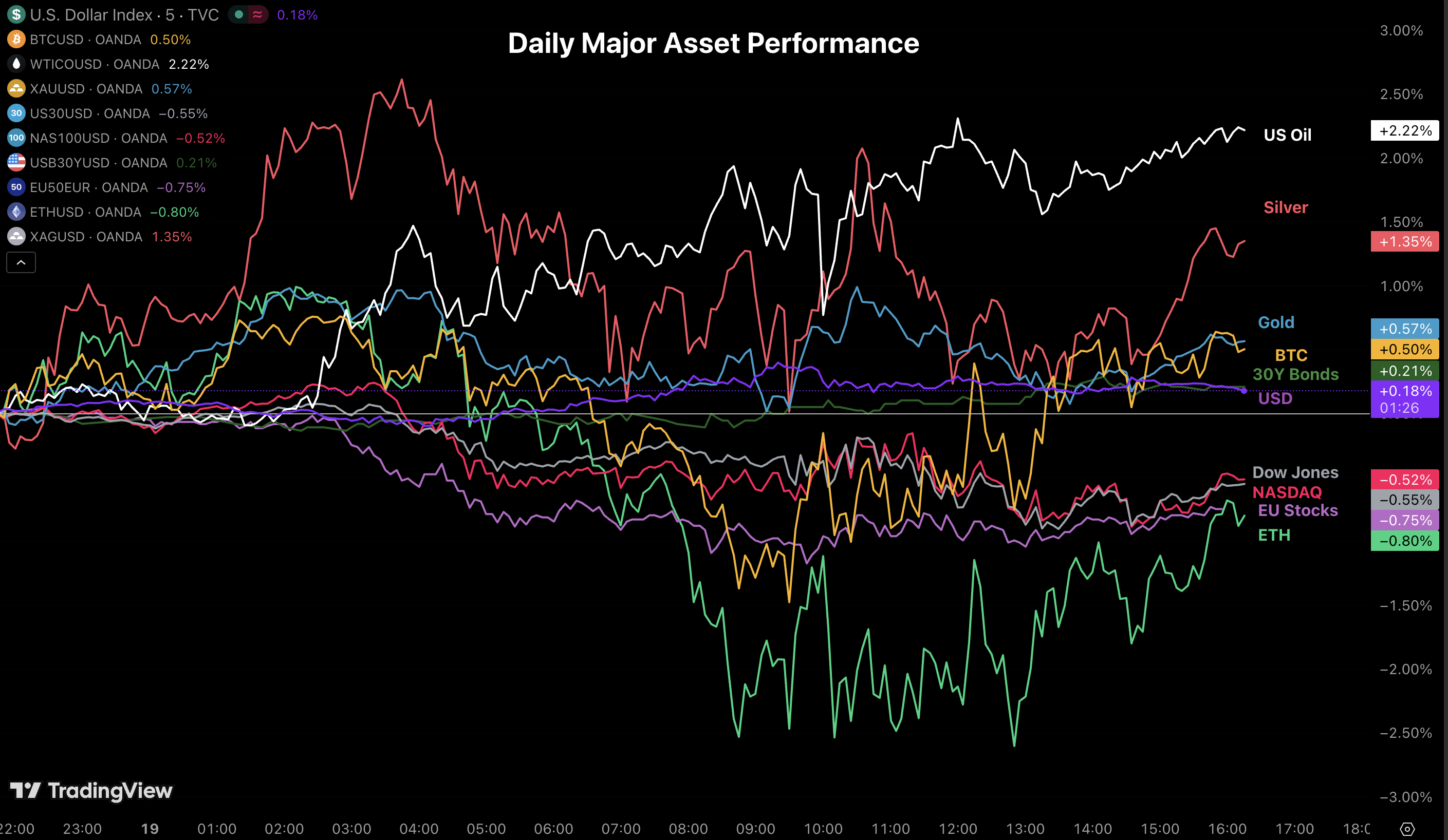 主要資產走勢圖