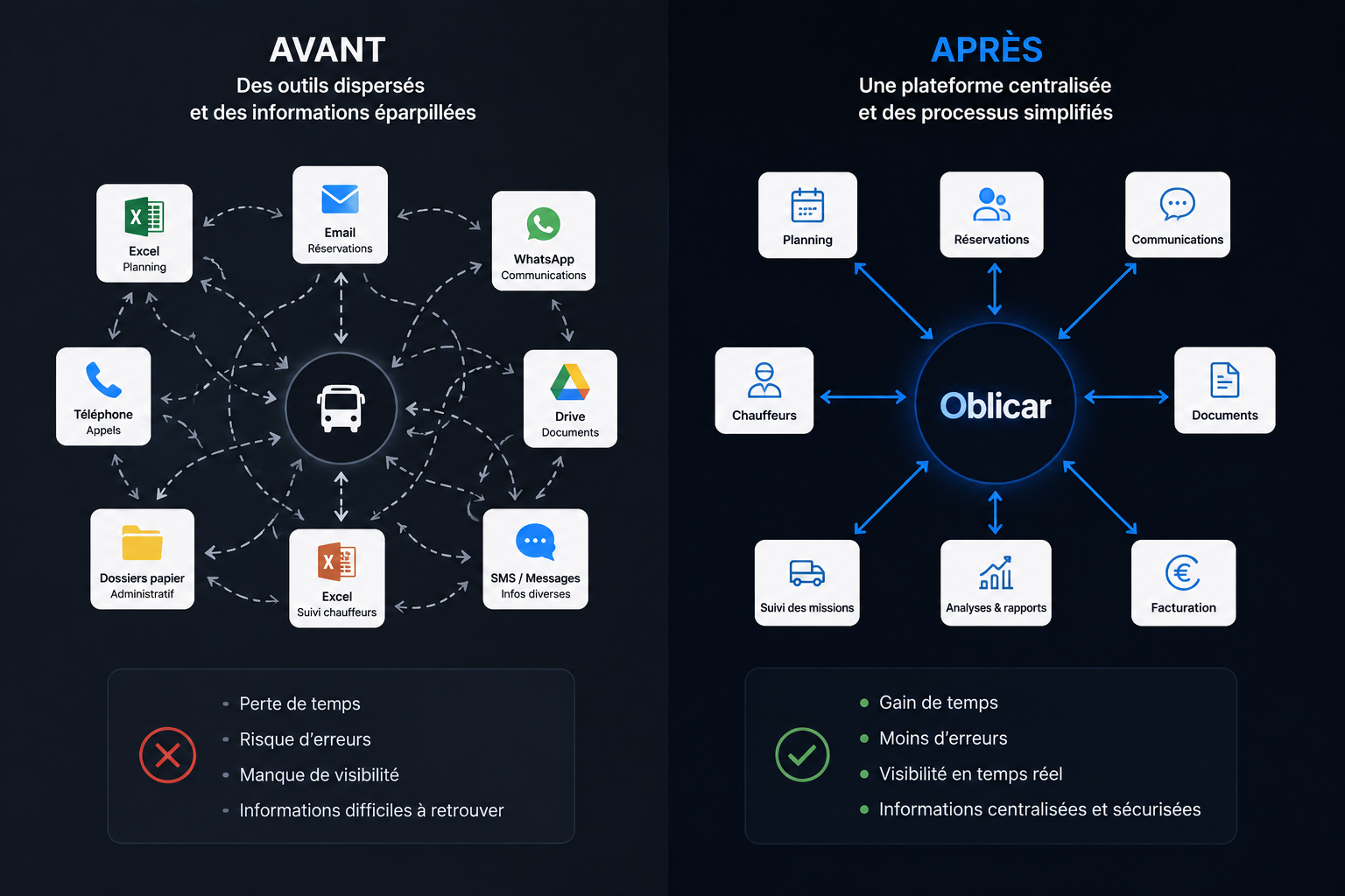Une meilleure organisation permet aussi de gagner du temps et d’améliorer le suivi de l’activité.