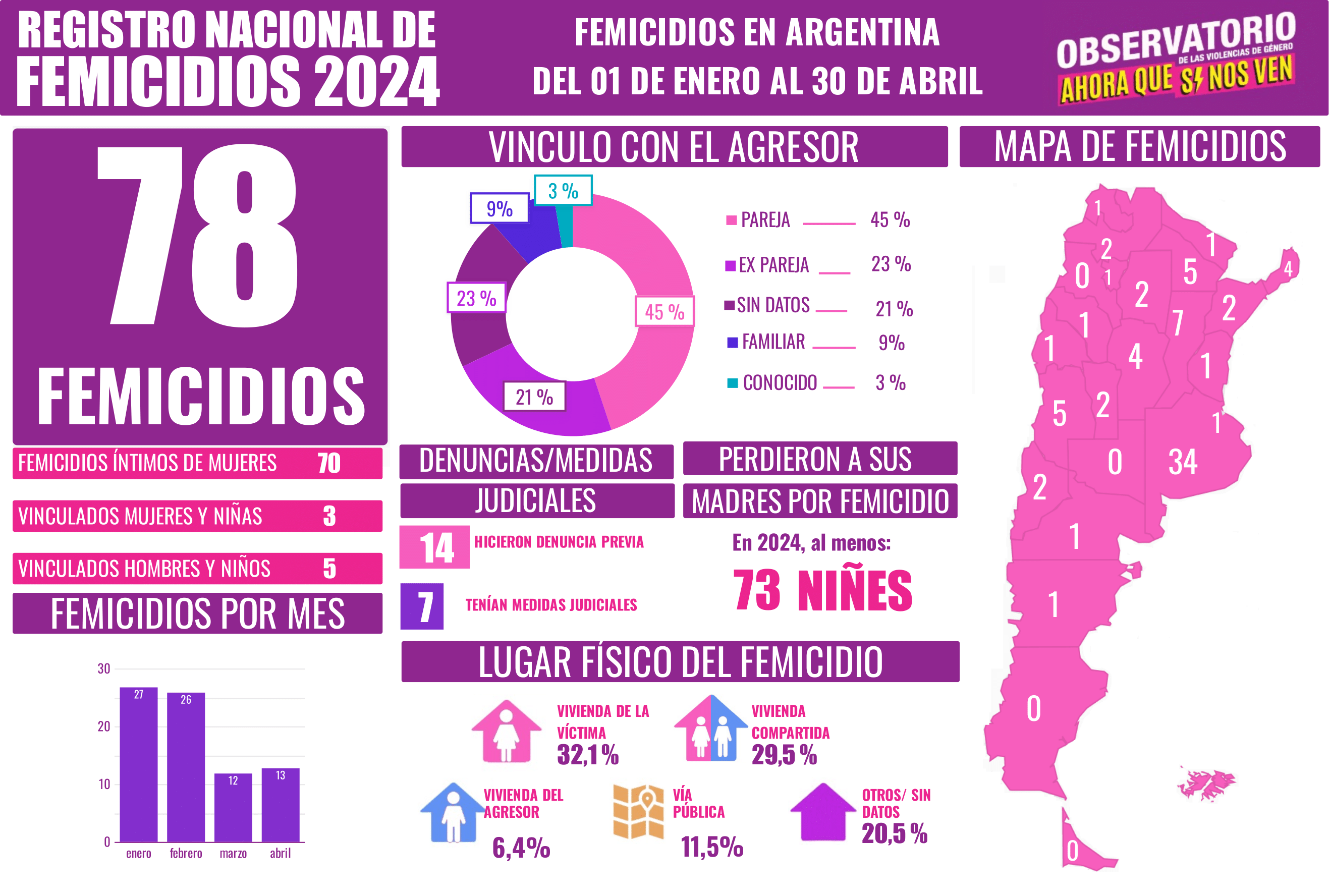 El Observatorio de las Violencias de Género "Ahora Que Sí Nos Ven" comenzó a relevar los femicidios en la Argentina a partir del análisis de medios gráficos y digitales de todo el país luego de la gran movilización del 3 de junio del 2015